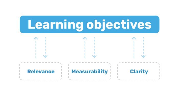 e-Learning Objectives