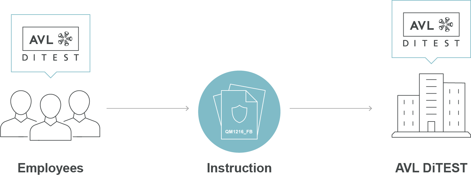AVL DiTEST - Health & Safety e-Learning